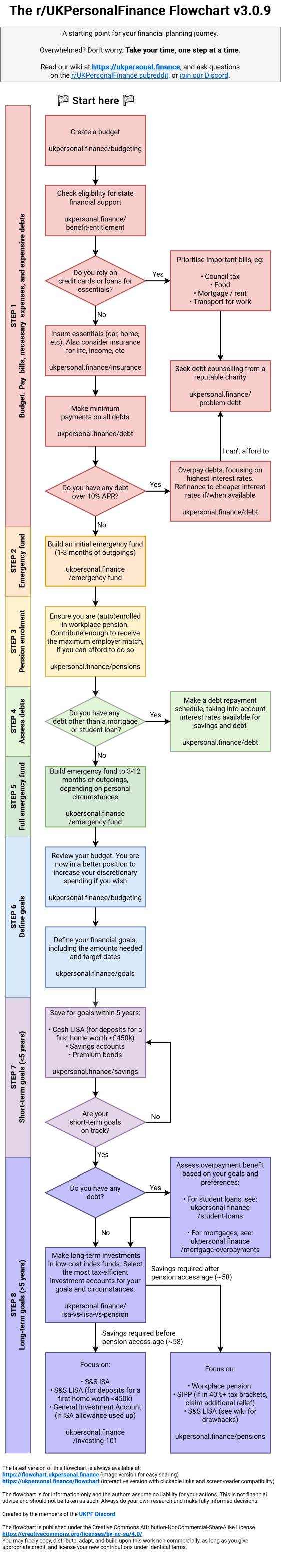 personal financial chart